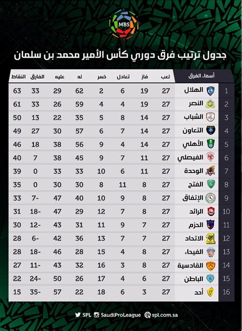 ترتيب دوري الدرجة الأولى السعودي
